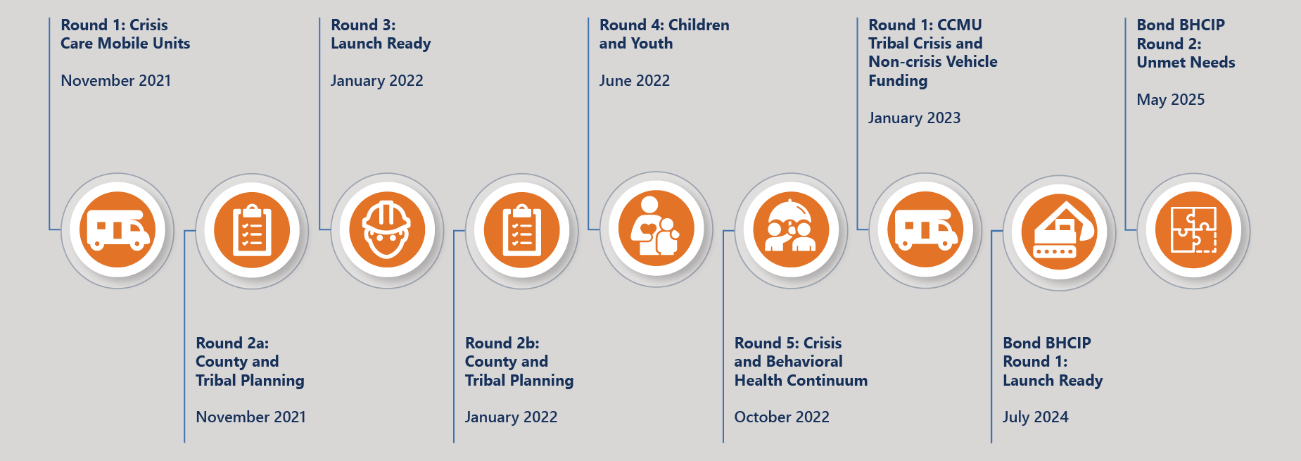 Bond BHCIP Round 2 RFA Timeline